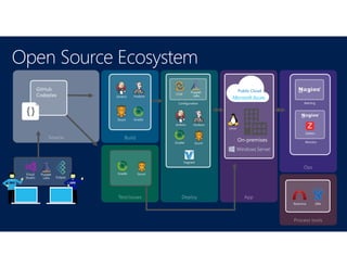 Open Source Ecosystem
Configuration Alerting
Monitor
 