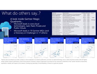 A look inside Gartner Magic
Quadrants…
• Microsoft leads in core cloud
technologies, IaaS, PaaS, Private and
Public Clouds
• Microsoft leads in 19 Gartner MQ’s (and
a Visionary or Challenger in 17 others)
What do others say..?
Magic Quadrant for
Cloud Infrastructure as a
Service Worldwide
(May 2015)
*Gartner does not endorse any vendor, product or service depicted in its research publications, and does not advise technology users to select only those vendors with the highest
ratings. Gartner research publications consist of the opinions of Gartner's research organization and should not be construed as statements of fact. Gartner disclaims all warranties,
expressed or implied, with respect to this research, including any warranties of merchantability or fitness for a particular purpose.
Topic Area Magic Quadrant Last Release Microsoft Amazon
Application Development Application Development Life Cycle Management Feb-15 Leader
Business Applications Business Intelligence and Analytics Platforms Feb-15 Leader
Software Infrastructure Client Management Tools May-15 Leader
Software Infrastructure Cloud Infrastructure as a Service May-15 Leader Leader
Business Applications CRM Customer Engagement Center Apr-15 Leader
Software Infrastructure Data Warehouse Database Management Systems Feb-15 Leader Challenger
Software Infrastructure Enterprise Application Platform as a Service Mar-15 Leader
Business Applications Enterprise Content Management Oct-15 Leader
Software Infrastructure Horizontal Portals Sep-15 Leader
Application Development Integrated Software Quality Suites Aug-14 Leader
Software Infrastructure On-premises Application Integration Suites Jul-14 Leader
Software Infrastructure Operational Database Management Systems Oct-15 Leader Leader
Software Infrastructure Public Cloud Storage Services Jun-15 Leader Leader
Business Applications Sales Force Automation Jul-15 Leader
Software Infrastructure Secure Email Gateways Jun-15 Leader
Business Applications Social Software in the Workplace Oct-15 Leader
Communications Equipment Unified Communications Aug-15 Leader
Software Infrastructure Web Conferencing Dec-15 Leader
Software Infrastructure x86 Server Virtualization Infrastructure Jul-15 Leader
LEADER
Magic Quadrant for
Public Cloud Storage
Services
(June 2015)
Magic Quadrant for
Enterprise Application
Platform as a Service
(March 2015)
Magic Quadrant for
X86 Server Virtualization
Infrastructure
(July 2015)
Magic Quadrant for
Operational Database
Management Systems
(Oct 2015)
LEADER LEADER LEADER LEADER
Magic Quadrant for
Business Intelligence and
Analytics Platforms
(Feb 2015)
LEADER
 