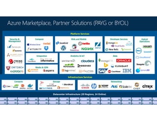 Infrastructure Services
Azure Marketplace, Partner Solutions (PAYG or BYOL)
Compute Storage Networking
Platform Services
Security &
Management
Web and Mobile
Media & CDN
Analytics & IoTIntegration
Hybrid
Operations
Data
Compute Developer Services
 