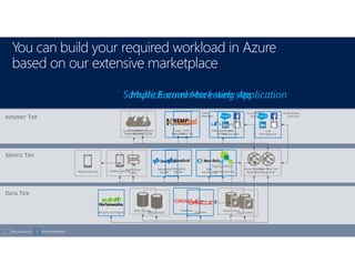 You can build your required workload in Azure
based on our extensive marketplace
Microsoft Azure Azure Marketplace
Sample E-commerce web siteMultichannel Marketing Application
 