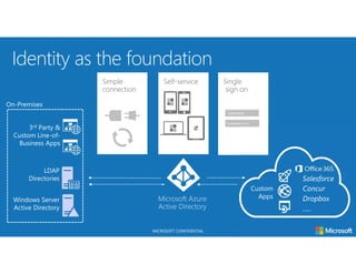MICROSOFT CONFIDENTIAL
Simple
connection
Self-service Single
sign on
•••••••••••
Username
Windows Server
Active Directory
LDAP
Directories
3rd Party &
Custom Line-of-
Business Apps
Custom
AppsMicrosoft Azure
Active Directory
 