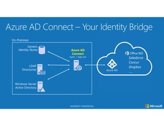 MICROSOFT CONFIDENTIAL
Azure AD
Connect
(sync + sign on)
Windows Server
Active Directory
LDAP
Directories
 