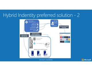 MICROSOFT CONFIDENTIAL
 