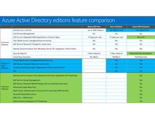 Azure Active Directory editions feature comparison
 