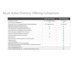 Azure Active Directory Offering Comparison
 