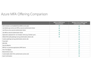 Azure MFA Offering Comparison
MFA for O365/Azure
Administrators
Windows Azure Multi-Factor
Authentication / EMS
 