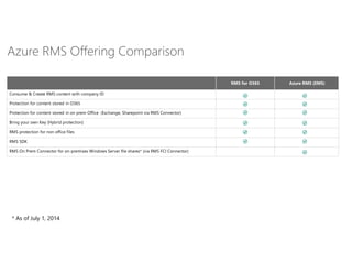 Azure RMS Offering Comparison
RMS for O365 Azure RMS (EMS)
 
