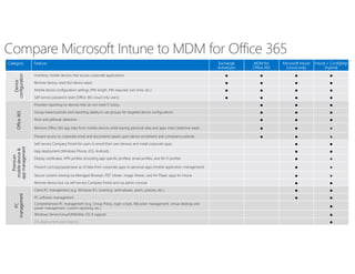 Category Feature Exchange
ActiveSync
MDM for
Office 365
Microsoft Intune
(cloud only)
Intune + ConfigMgr
(hybrid)
Device
configuration
Inventory mobile devices that access corporate applications ● ● ● ●
Remote factory reset (full device wipe) ● ● ● ●
Mobile device configuration settings (PIN length, PIN required, lock time, etc.) ● ● ● ●
Self-service password reset (Office 365 cloud only users) ● ● ● ●
Office365
Provides reporting on devices that do not meet IT policy ● ● ●
Group-based policies and reporting (ability to use groups for targeted device configuration) ● ● ●
Root and jailbreak detection ● ● ●
Remove Office 365 app data from mobile devices while leaving personal data and apps intact (selective wipe) ● ● ●
Prevent access to corporate email and documents based upon device enrollment and compliance policies ● ● ●
Premium
mobiledevice&
appmanagement
Self-service Company Portal for users to enroll their own devices and install corporate apps ● ●
App deployment (Windows Phone, iOS, Android) ● ●
Deploy certificates, VPN profiles (including app-specific profiles), email profiles, and Wi-Fi profiles ● ●
Prevent cut/copy/paste/save as of data from corporate apps to personal apps (mobile application management) ● ●
Secure content viewing via Managed Browser, PDF Viewer, Image Viewer, and AV Player apps for Intune ● ●
Remote device lock via self-service Company Portal and via admin console ● ●
PC
management
Client PC management (e.g. Windows 8.1, inventory, antimalware, patch, policies, etc.) ● ●
PC software management ● ●
Comprehensive PC management (e.g. Group Policy, login scripts, BitLocker management, virtual desktop and
power management, custom reporting, etc.) ●
Windows Server/Linux/UNIX/Mac OS X support ●
OS deployment and imaging ●
Compare Microsoft Intune to MDM for Office 365
 