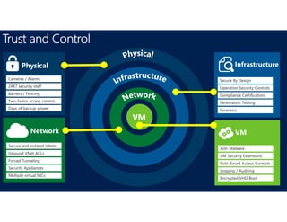Cameras / Alarms
24X7 security staff
Barriers / Fencing
Days of backup power
Two-factor access control
Secure By Design
Operation Security Controls
Compliance Certifications
Forensics
Penetration Testing
Secure and Isolated VNets
Inbound VNet ACLs
Forced Tunneling
Multiple virtual NICs
Security Appliances
Anti-Malware
VM Security Extensions
Role-Based Access Controls
Encrypted VHD Boot
Logging / Auditing
 