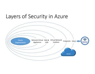Layers of Security in Azure
 