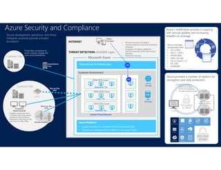 Customer Environment
Application Tier
Logic Tier
Database Tier
Isolated Virtual Network
INTERNET
Cloud Access & Firewall Layer
THREAT DETECTION: DoS/IDS Layer
DOS/IDS Layer
DOS/IDS Layer
DOS/IDS Layer
Clients /
End Users
Microsoft Azure
443
443
Azure
Storage
SQL
Database
Azure Platform
• Logical isolation for customer environments and data
• Centralized management via SMAPI or the Azure Portal
• No internet access by default
• Intrusion detection and DoS prevention
measures
• Customer can deploy additional
DoS/IDS measures within their virtual
networks
• Penetration testing
ExpressRoute
Peer
Private fiber connections to
access compute, storage and
more using ExpressRoute
Azure Security and Compliance
Secure development, operations, and threat
mitigation practices provide a trusted
foundation
VPN
Site-to-Site
VPN
Remote Workers
Computers
Behind Firewalls
Enables connection from
customer sites and remote
workers to Azure Virtual
Networks using Site-to-Site
and Point-to-Site VPNs
Azure manages
compliance with:
• ISO 27001
• SOC1 / SOC2
• HIPAA BAA
• DPA / EU-MC
• UK G-Cloud / IL2
• PCI DSS
• FedRAMP
Azure’s certification process is ongoing
with annual updates and increasing
breadth of coverage.
Azure provides a number of options for
encryption and data protection.
 