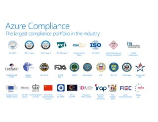 Azure Compliance
The largest compliance portfolio in the industry
HIPAA /
HITECH
FedRAMP JAB
P-ATO
FIPS 140-2 FERPA DISA Level 2 ITAR-readyCJIS21 CFR
Part 11
IRS 1075 Section 508
VPAT
ISO 27001 PCI DSS Level 1SOC 1 Type 2 SOC 2 Type 2 ISO 27018Cloud Controls
Matrix
Content Delivery and
Security Association
Shared
Assessments
European Union
Model Clauses
United Kingdom
G-Cloud
Singapore
MTCS Level 3
Australian
Signals
Directorate
Japan
Financial Services
China Multi
Layer Protection
Scheme
China
CCCPPF
New
Zealand
GCIO
China
GB 18030
EU Safe
Harbor
ENISA
IAF
 