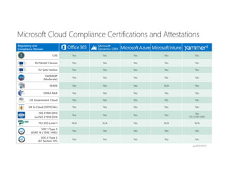 Microsoft Cloud Compliance Certifications and Attestations
asof01/15/15
 