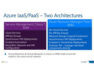 Azure IaaS/PaaS – Two Architectures
Service Management (“classic”)
ASM
Azure Resource Manager(“New”)
ARM
Cloud Services
Affinity Groups
Synchronous VM Deployments
Scripted Automation
Monolithic Network and VM
Configuration
No Cloud Services
No Affinity Groups
Resource Groups (Logical Containers)
Asynchronous VM Deployments
Scripted or Declarative Deployments
Granular API – manage individual
components directly
 
