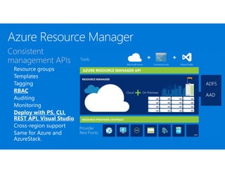 AZURE RESOURCE MANAGER API
 
