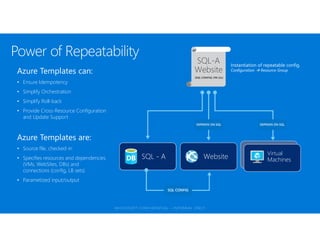 Azure Templates can:
• Ensure Idempotency
• Simplify Orchestration
• Simplify Roll-back
• Provide Cross-Resource Configuration
and Update Support
Azure Templates are:
• Source file, checked-in
• Specifies resources and dependencies
(VMs, WebSites, DBs) and
connections (config, LB sets)
• Parametized input/output
Instantiation of repeatable config.
Configuration  Resource Group
SQL - A Website
Virtual
Machines
SQL-A
Website
[SQL CONFIG] VM (2x)
DEPENDS ON SQLDEPENDS ON SQL
SQL CONFIG
 