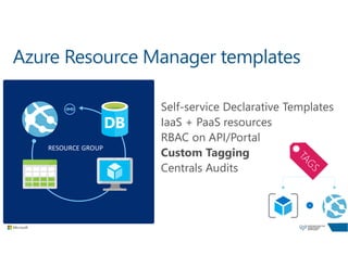 Azure Resource Manager templates
Self-service Declarative Templates
IaaS + PaaS resources
RBAC on API/Portal
Custom Tagging
Centrals Audits
RESOURCE GROUP
 