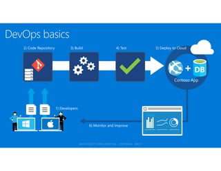 2) Code Repository
1) Developers
3) Build 4) Test 5) Deploy to Cloud
6) Monitor and Improve
Contoso App
Azure
 