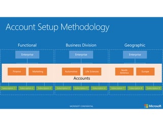 MICROSOFT CONFIDENTIAL
Accounts
 