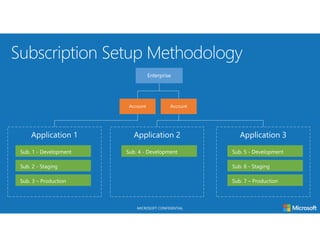 MICROSOFT CONFIDENTIAL
 