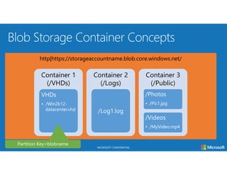 MICROSOFT CONFIDENTIAL
http|https://storageaccountname.blob.core.windows.net/
Container 1
(/VHDs)
VHDs
• /Win2k12-
datacenter.vhd
Container 2
(/Logs)
/Log1.log
Container 3
(/Public)
/Photos
• /Pic1.jpg
/Videos
• /MyVideo.mp4
 