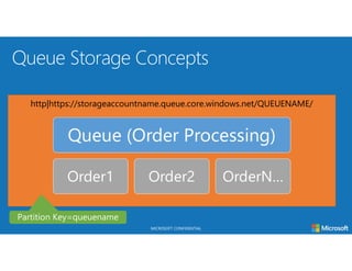 MICROSOFT CONFIDENTIAL
http|https://storageaccountname.queue.core.windows.net/QUEUENAME/
Queue (Order Processing)
Order1 Order2 OrderN…
 