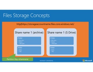 MICROSOFT CONFIDENTIAL
http|https://storageaccountname.files.core.windows.net/
Share name 1 (archive)
/Folder
• /File1.docx
• /foldera
• /file2.pptx
/folder
• /folder
• Files
Share name 1 (S Drive)
/Folder
• /File1.docx
• /foldera
• /file2.pptx
/folder
• /folder
• files
 