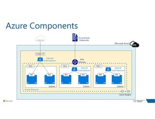 Azure Components
 