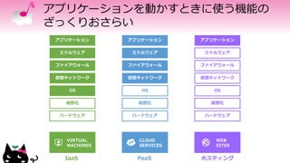 アプリケーションを動かすときに使う機能の
ざっくりおさらい
ハードウェア
仮想化
OS
仮想ネットワーク
ファイアウォール
ミドルウェア
アプリケーション
VIRTUAL
MACHINES
ハードウェア
仮想化
OS
仮想ネットワーク
ファイアウォール
ミドルウェア
アプリケーション
CLOUD
SERVICES
ハードウェア
仮想化
OS
仮想ネットワーク
ファイアウォール
ミドルウェア
アプリケーション
WEB
SITES
IaaS PaaS ホスティング
 