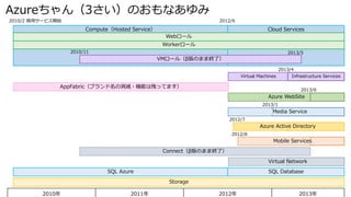 14
Azureちゃん（3さい）のおもなあゆみ
2010年 2011年 2012年 2013年
SQL Azure SQL Database
Cloud ServicesCompute（Hosted Service）
VMロール（β版のまま終了）
Workerロール
Webロール
Storage
2010/2 商用サービス開始
2010/11
2012/6
2013/4
Virtual Machines Infrastructure Services
Connect（β版のまま終了）
2013/6
2013/5
Virtual Network
Azure WebSite
AppFabric（ブランド名の消滅・機能は残ってます）
2012/8
Mobile Services
2012/7
2013/1
Azure Active Directory
Media Service
 