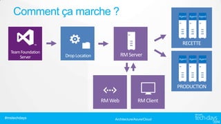 RELEASE MANAGEMENT AVEC
AZURE
Release management is an integral part of shipping products. But it’s also
an often overlook...