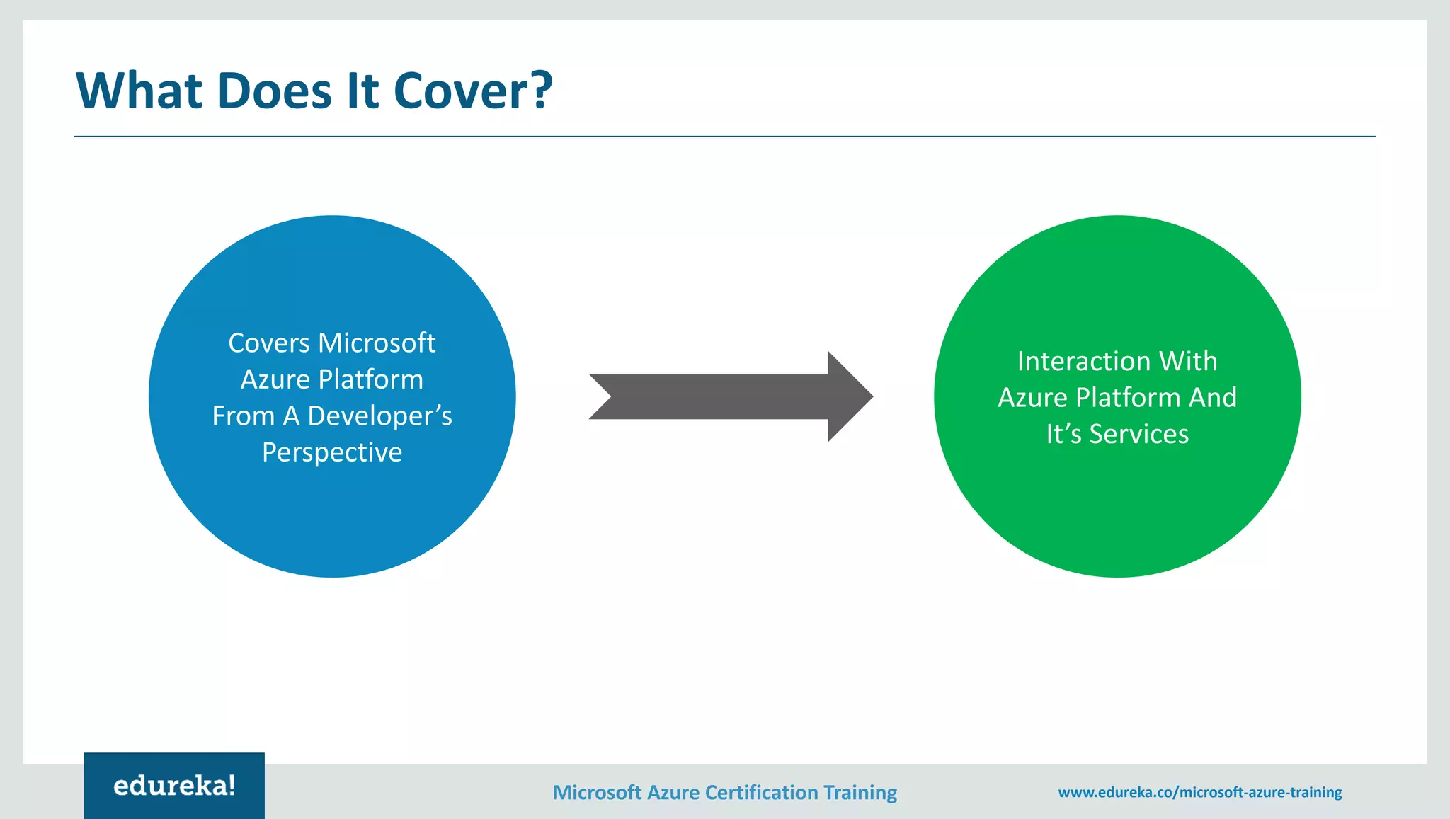 Microsoft Azure Certification Training www.edureka.co/microsoft-azure-training
What Does It Cover?
Covers Microsoft
Azure Platform
From A Developer’s
Perspective
Interaction With
Azure Platform And
It’s Services
 