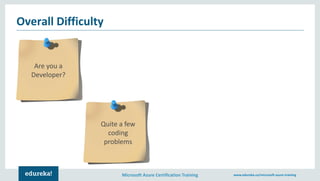 Microsoft Azure Certification Training www.edureka.co/microsoft-azure-training
Overall Difficulty
Are you a
Developer?
Quite a few
coding
problems
 