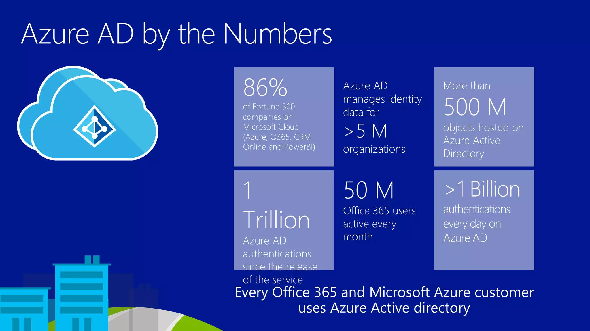1
Trillion
Azure AD
authentications
since the release
of the service
50 M
Office 365 users
active every
month
>1 Billion
authentications
every day on
Azure AD
More than
500 M
objects hosted on
Azure Active
Directory
Azure AD
manages identity
data for
>5 M
organizations
86%
of Fortune 500
companies on
Microsoft Cloud
(Azure, O365, CRM
Online and PowerBI)
 