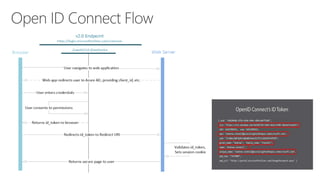 Azure Active Directory - An Introduction | PPTX