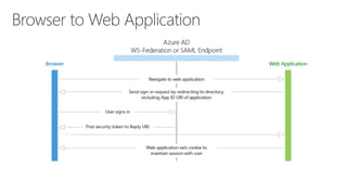 Azure Active Directory - An Introduction | PPTX