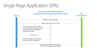Azure Active Directory - An Introduction | PPTX