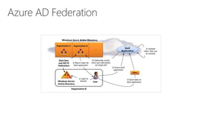 Azure Active Directory - An Introduction | PPTX