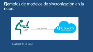 Azure Active Directory Cloud OS