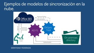 Azure Active Directory Cloud OS