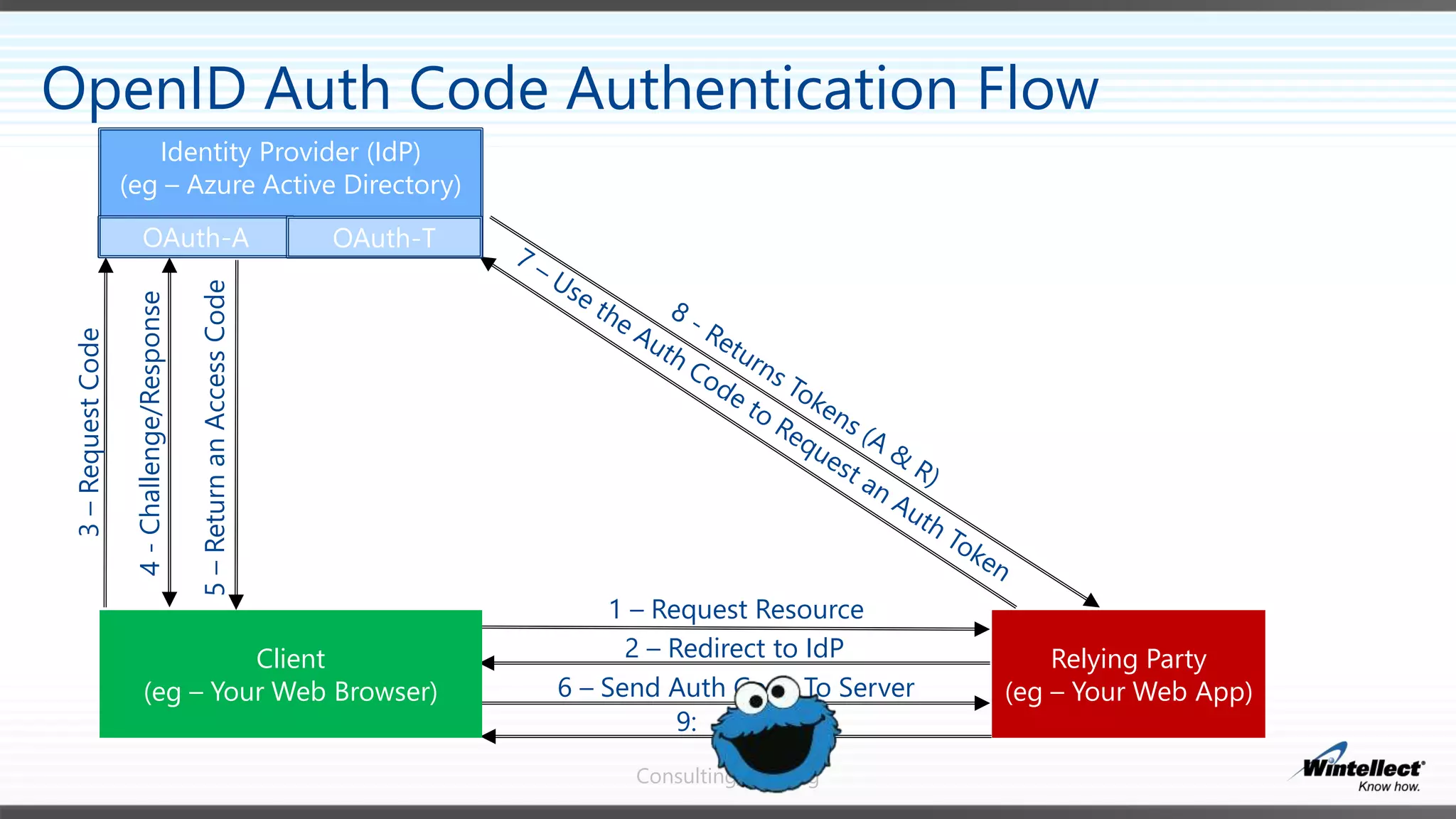 Consulting/Training
OpenID Auth Code Authentication Flow
1 – Request Resource
2 – Redirect to IdP
3–RequestCode
4-Challenge/Response
5–ReturnanAccessCode
6 – Send Auth Code To Server
9:
Relying Party
(eg – Your Web App)
Client
(eg – Your Web Browser)
Identity Provider (IdP)
(eg – Azure Active Directory)
OAuth-A OAuth-T
 