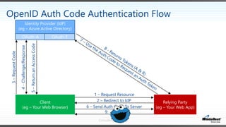 Consulting/Training
OpenID Auth Code Authentication Flow
1 – Request Resource
2 – Redirect to IdP
3–RequestCode
4-Challenge/Response
5–ReturnanAccessCode
6 – Send Auth Code To Server
9:
Relying Party
(eg – Your Web App)
Client
(eg – Your Web Browser)
Identity Provider (IdP)
(eg – Azure Active Directory)
OAuth-A OAuth-T
 