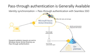 Pass-through authentication is Generally Available
Identity synchronization + Pass-through authentication with Seamless SSO
Identity synchronization
using Azure AD Connect
On-
premises
Password validation requests are sent to
Windows Server Active Directory via
Pass-through authentication
Pass-through
authentication
Microsoft Azure
Active Directory
Pass-through
authentication agent
Office 365, SaaS, and LoB apps
 