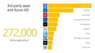 Zscaler Two
Canvas
Workplace by Facebook
Clever
SuccessFactors
ServiceNow
Workday
Salesforce
Cornerstone OnDemand
Google Apps3rd party apps
and Azure AD
Active applications
272,000
 