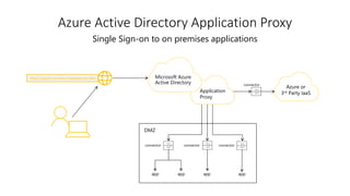Azure Active Directory Application Proxy
Single Sign-on to on premises applications
DMZ
https://appX-contoso.msappproxy.net/
connectorconnector
Microsoft Azure
Active Directory
connector
app app app app
connector
Application
Proxy
Azure or
3rd Party IaaS
 