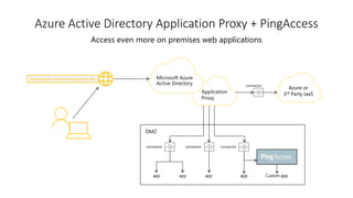 Azure Active Directory Application Proxy + PingAccess
Access even more on premises web applications
DMZ
https://appX-contoso.msappproxy.net/
connectorconnector
Microsoft Azure
Active Directory
connector
app app app app
connector
Application
Proxy
Azure or
3rd Party IaaS
Custom app
 