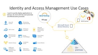 Identity and Access Management Use Cases
I want to quickly deploy applications to
devices, do more with less and automate
Join/Move/Leave processes
Remote Access
to on-premises
apps
Azure AD
Connect
SSO to SaaS
Access
Panel/MyApps
Self-Service
capabilities
Provisioning-
Deprovisioning
Dynamic Groups
MDM-auto
enrollment /
Enterprise State
Roaming
Conditional
Access
Multi-Factor
Authentication
Group-Based
Licensing
Microsoft
Authenticator -
Password-less
Access
Access Reviews
HR App
Integration
2
Dynamic groups
Microsoft Azure
Active Directory
On-
premises
HR app
 
