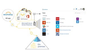 Microsoft Azure
Active Directory
Access
panel
Dynamic groups
On-
premises
Office 365 SharePoint Online
Kronos
Box
Workplace by Facebook
HR app
 