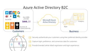 Azure Active Directory B2C
Securely authenticate your customers using their preferred identity provider
Capture login, preference, and conversion data for customers
Provide branded (white-label) registration and login experiences
Microsoft Azure
Active Directory
Social IDs
Business &
Government IDscontoso
Any SAML
provider
Apps
Analytics
 
