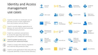 Identity and Access
management
use cases
I want to provide my employees secure
and easy access to every application
from any location and any device
I need my customers and partners
to access the apps they need from
everywhere and collaborate seamlessly
I want to quickly deploy applications to
devices, do more with less and automate
Join/Move/Leave processes
I want to write applications that work with my
corporate identities in Azure Active Directory
I want to protect access to my
resources from advanced threats
I need to comply with industry regulation
and national data protection laws
Conditional
Access
Multi-Factor
Authentication
Addition of
custom cloud
apps
Remote Access
to on-premises
apps
Privileged
Identity
Management
Dynamic Groups
Identity
Protection
Azure AD DS
Office 365 App
Launcher
Group-Based
Licensing
Access
Panel/MyApps
Azure AD
Connect
Connect Health
Provisioning-
Deprovisioning
Azure AD Join
Self-Service
capabilities
MDM-auto
enrollment /
Enterprise State
Roaming
Security
Reporting
Access Reviews
HR App
Integration
B2B
collaboration
Azure AD
B2C
SSO to SaaS
Microsoft
Authenticator -
Password-less
Access
4
5
6
 